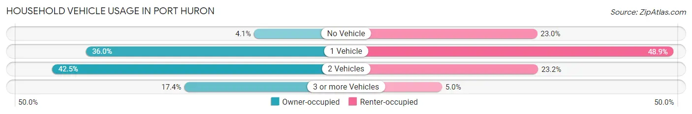 Household Vehicle Usage in Port Huron