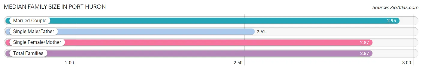 Median Family Size in Port Huron