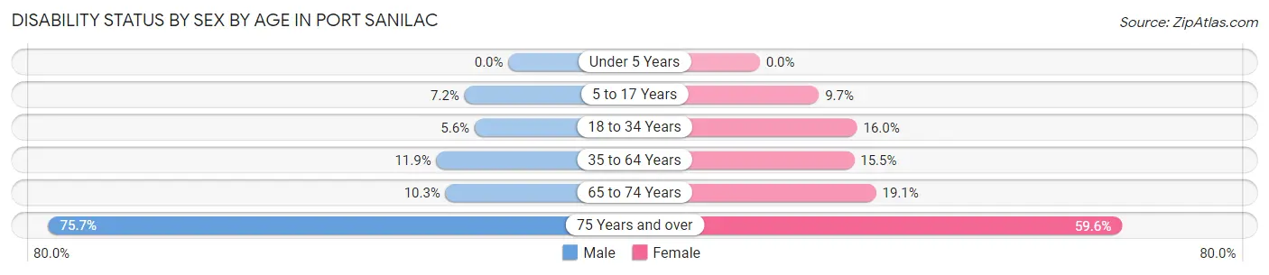 Disability Status by Sex by Age in Port Sanilac