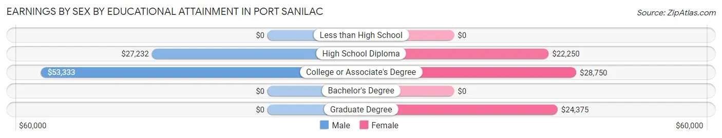Earnings by Sex by Educational Attainment in Port Sanilac