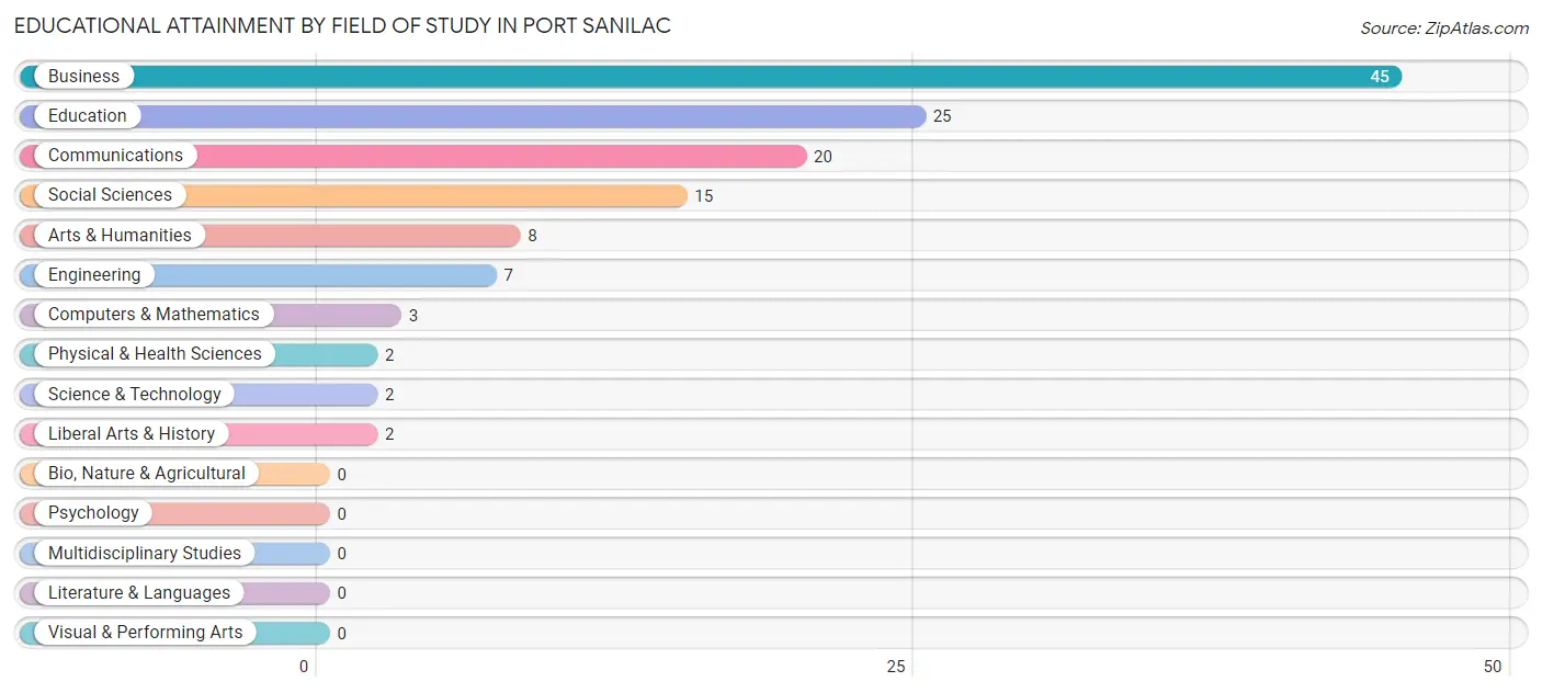 Educational Attainment by Field of Study in Port Sanilac