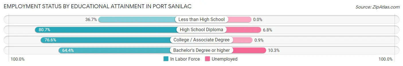 Employment Status by Educational Attainment in Port Sanilac
