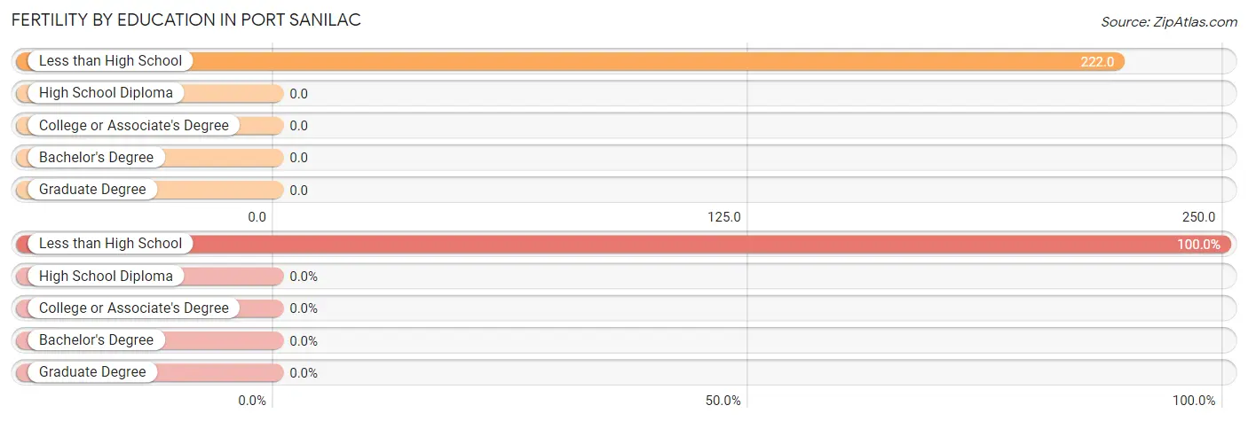 Female Fertility by Education Attainment in Port Sanilac