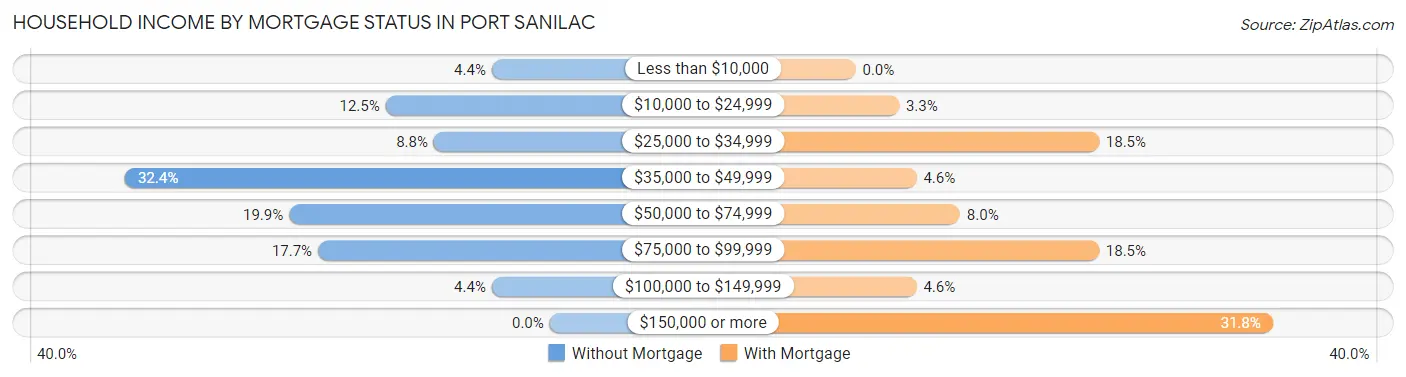 Household Income by Mortgage Status in Port Sanilac