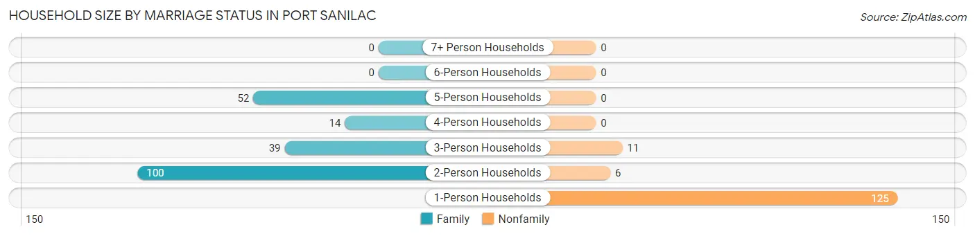 Household Size by Marriage Status in Port Sanilac