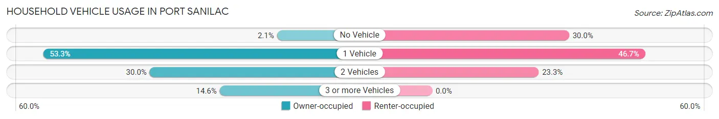 Household Vehicle Usage in Port Sanilac