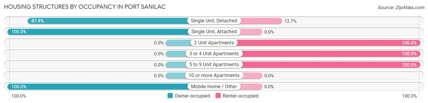 Housing Structures by Occupancy in Port Sanilac