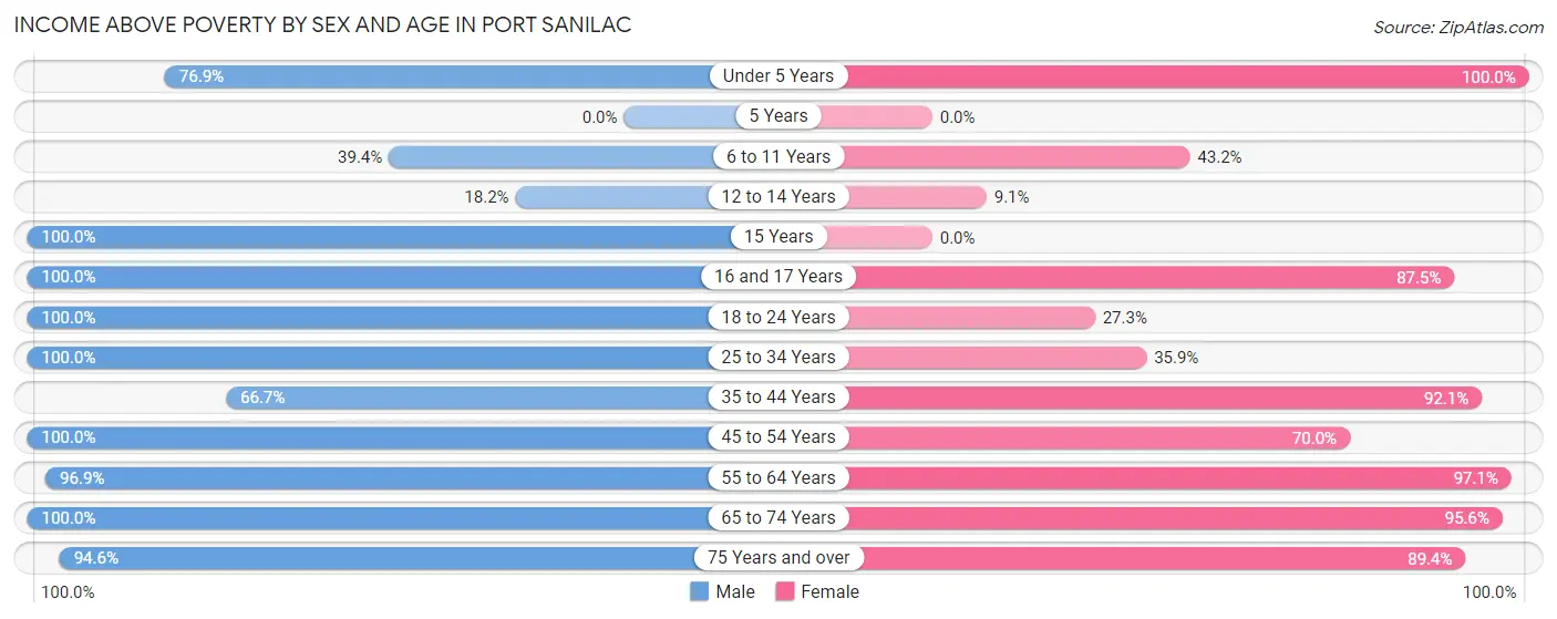 Income Above Poverty by Sex and Age in Port Sanilac