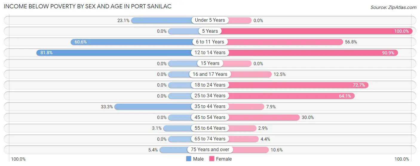 Income Below Poverty by Sex and Age in Port Sanilac