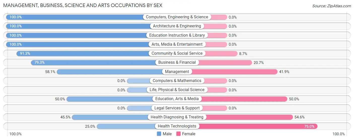 Management, Business, Science and Arts Occupations by Sex in Port Sanilac