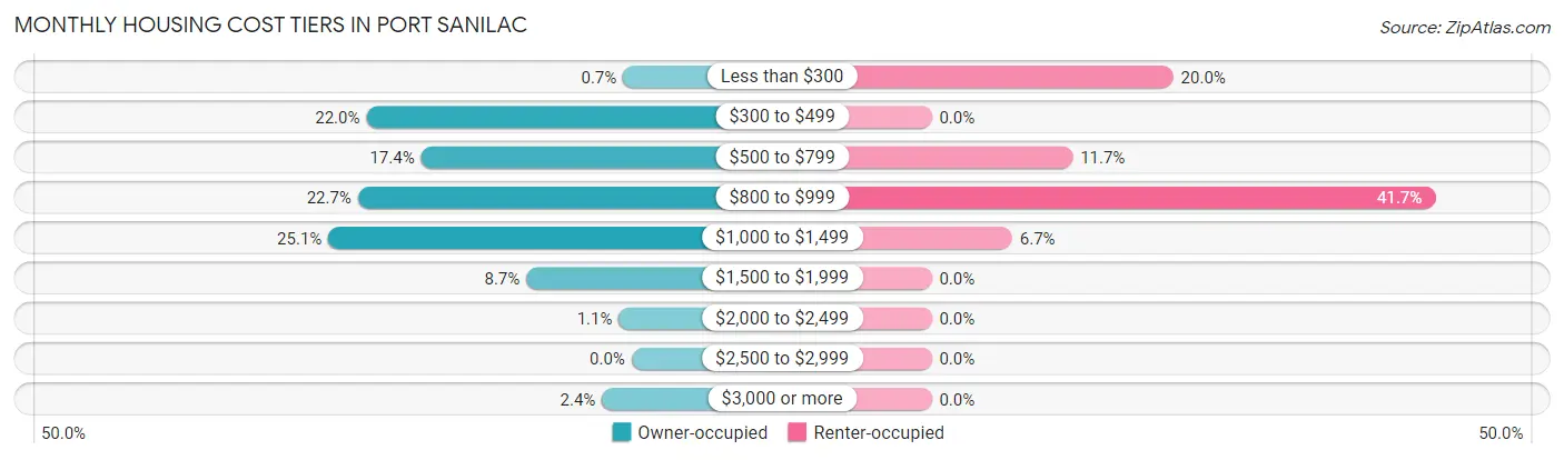 Monthly Housing Cost Tiers in Port Sanilac