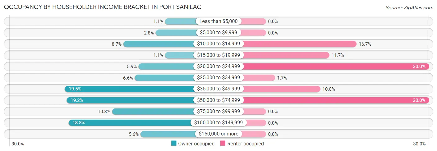 Occupancy by Householder Income Bracket in Port Sanilac
