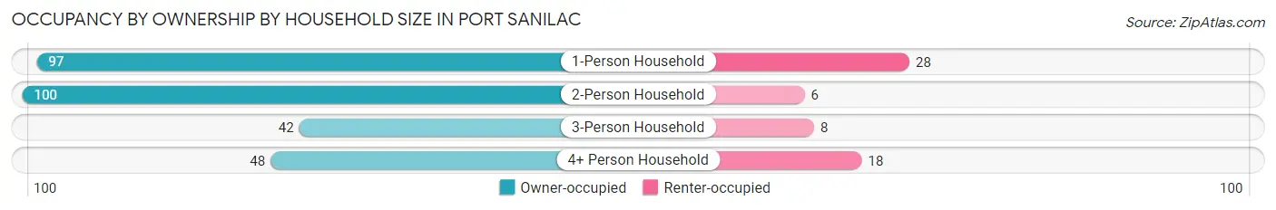 Occupancy by Ownership by Household Size in Port Sanilac