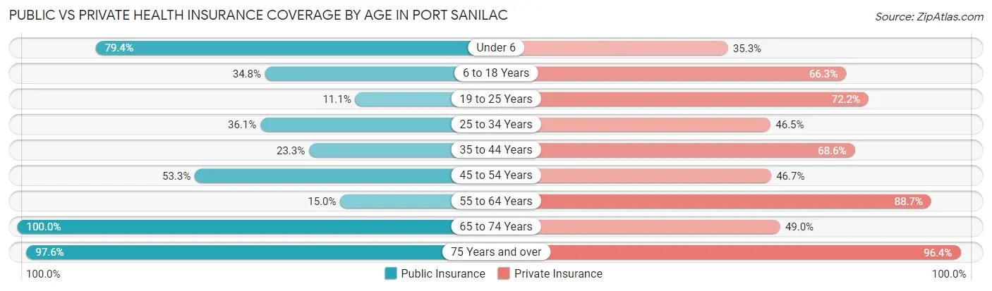 Public vs Private Health Insurance Coverage by Age in Port Sanilac