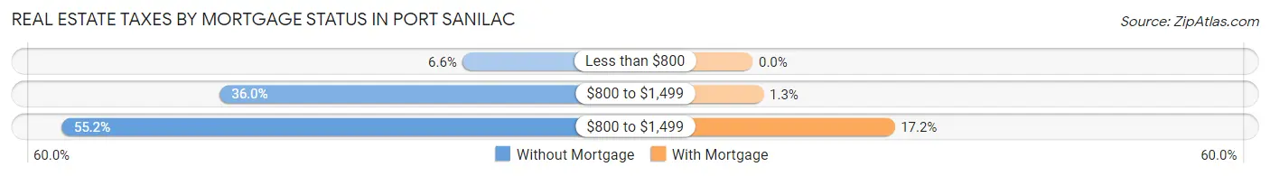 Real Estate Taxes by Mortgage Status in Port Sanilac