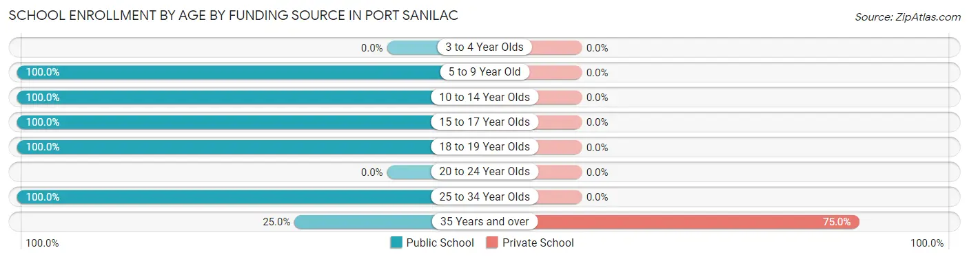 School Enrollment by Age by Funding Source in Port Sanilac