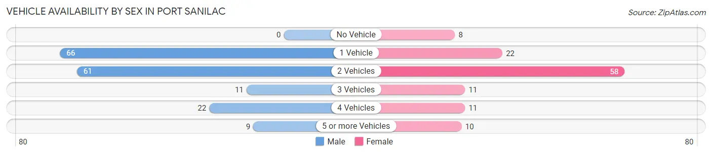 Vehicle Availability by Sex in Port Sanilac