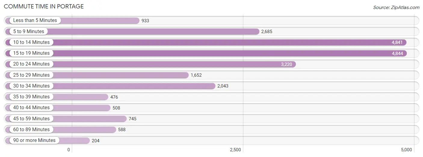 Commute Time in Portage