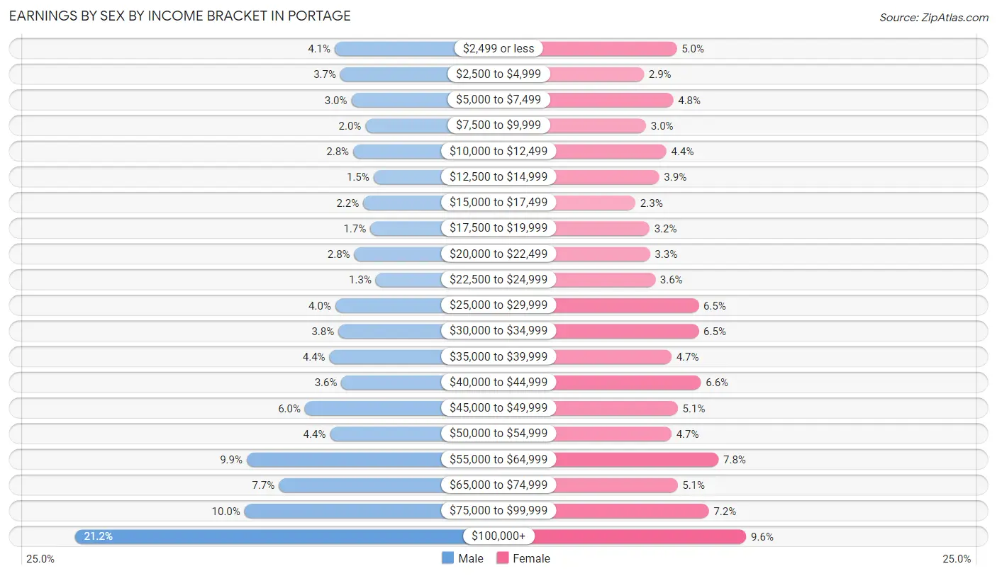 Earnings by Sex by Income Bracket in Portage