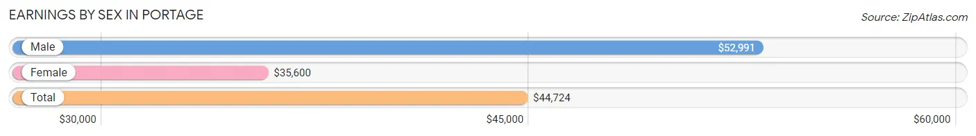 Earnings by Sex in Portage