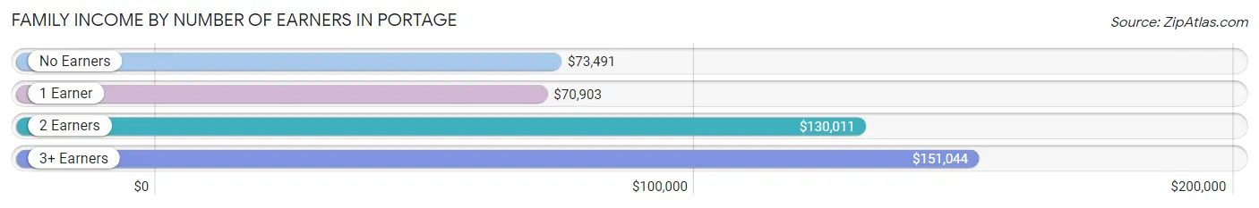 Family Income by Number of Earners in Portage