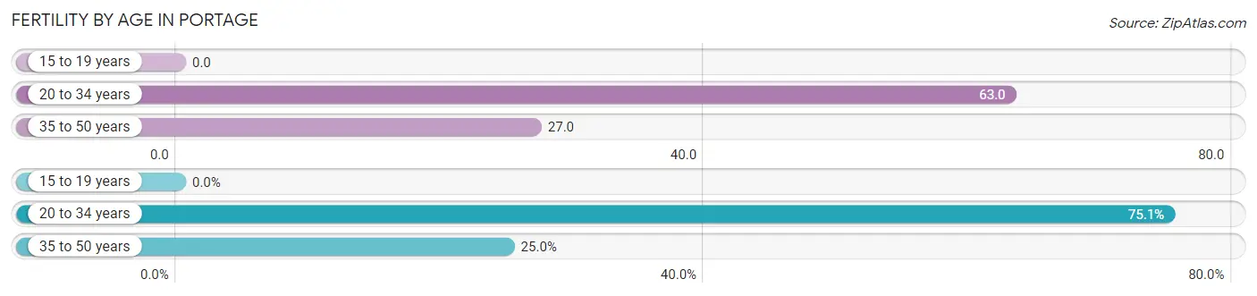 Female Fertility by Age in Portage