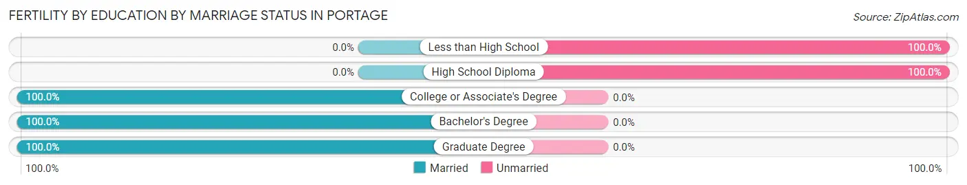 Female Fertility by Education by Marriage Status in Portage