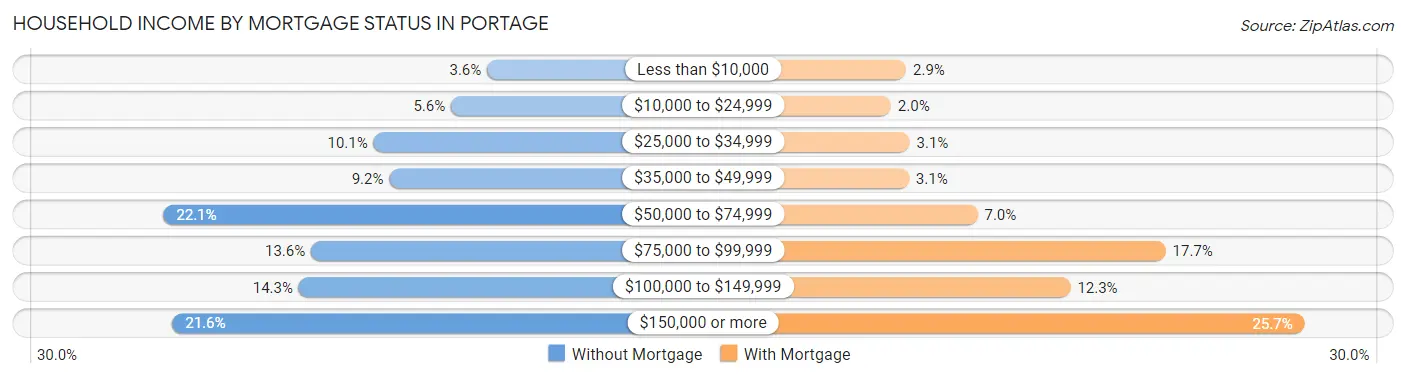 Household Income by Mortgage Status in Portage