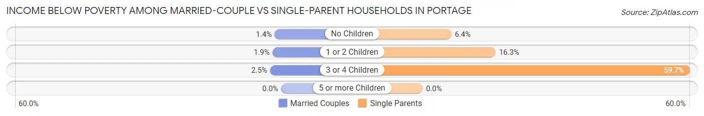 Income Below Poverty Among Married-Couple vs Single-Parent Households in Portage