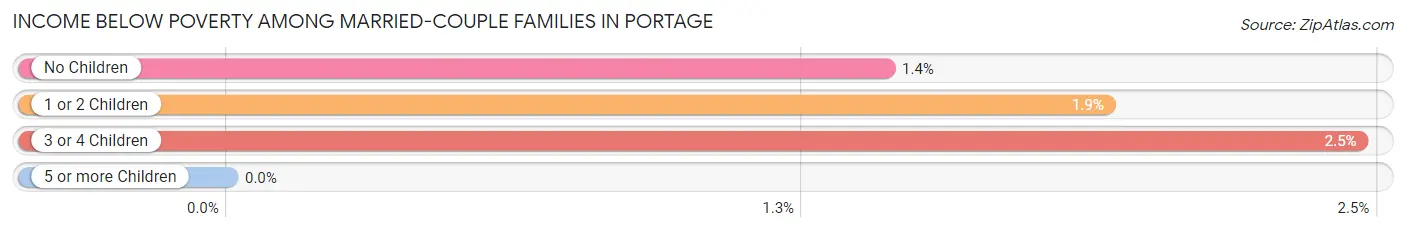 Income Below Poverty Among Married-Couple Families in Portage