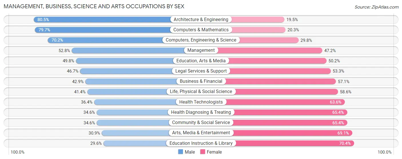 Management, Business, Science and Arts Occupations by Sex in Portage