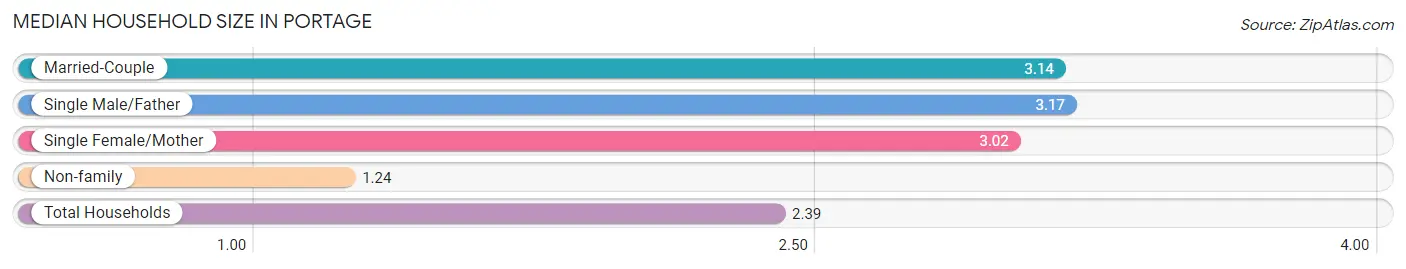 Median Household Size in Portage