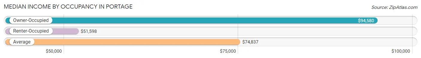 Median Income by Occupancy in Portage