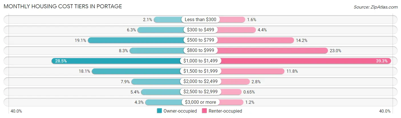 Monthly Housing Cost Tiers in Portage