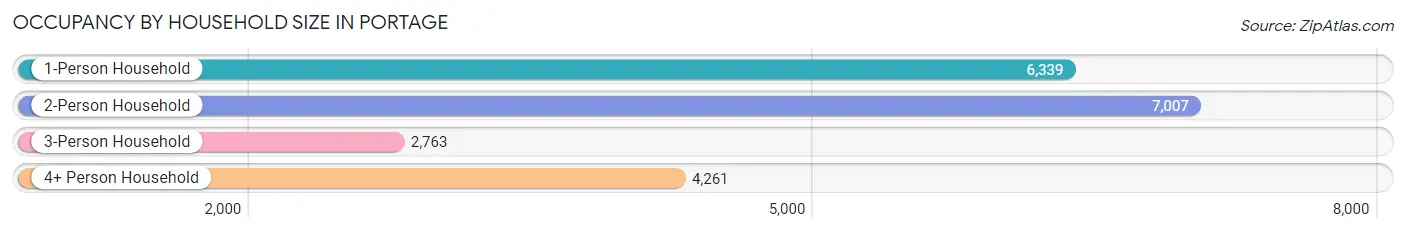 Occupancy by Household Size in Portage