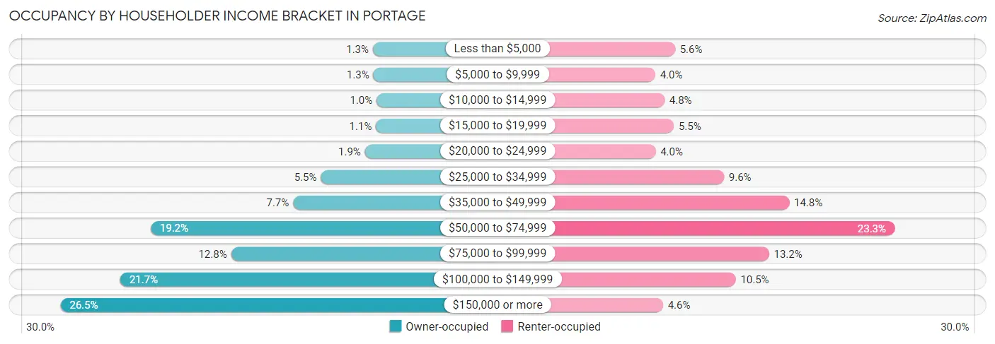 Occupancy by Householder Income Bracket in Portage