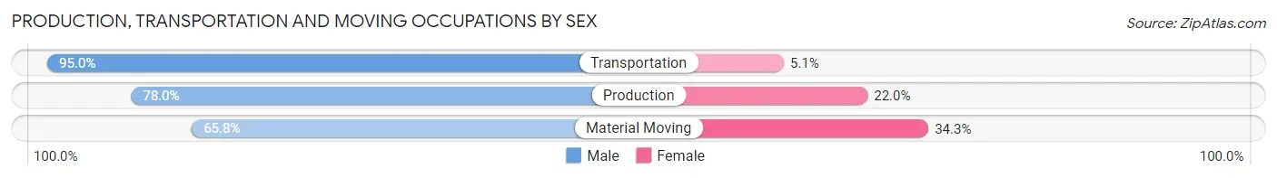 Production, Transportation and Moving Occupations by Sex in Portage