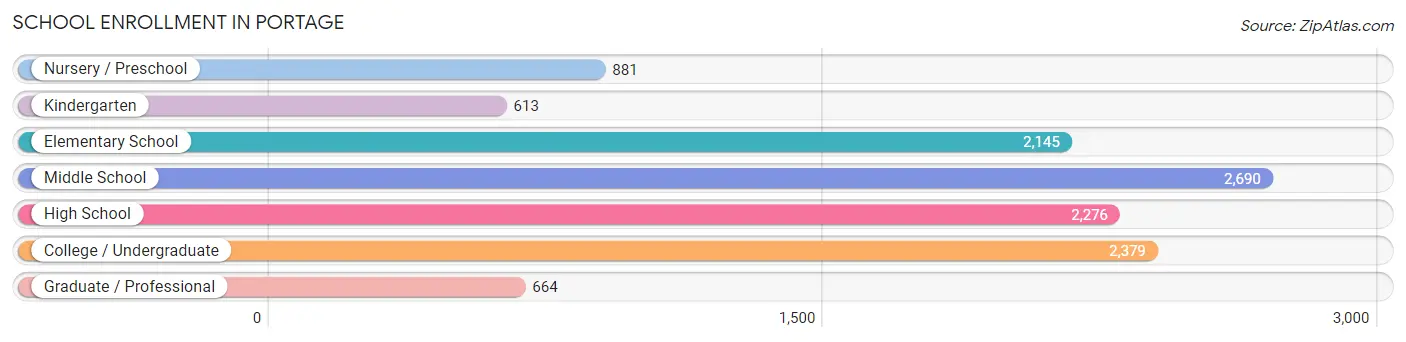 School Enrollment in Portage