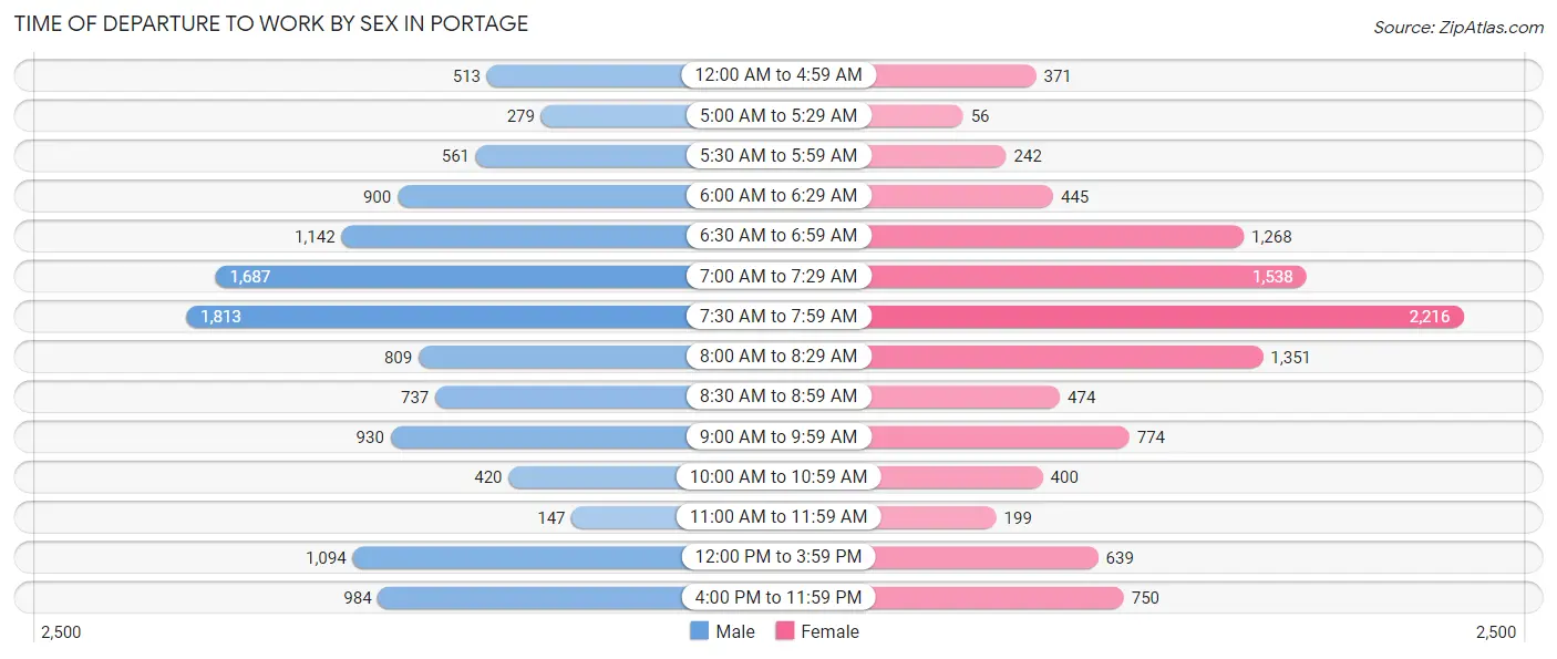 Time of Departure to Work by Sex in Portage