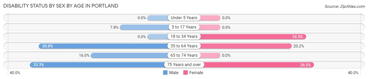 Disability Status by Sex by Age in Portland