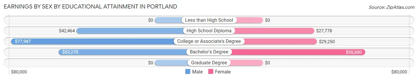 Earnings by Sex by Educational Attainment in Portland