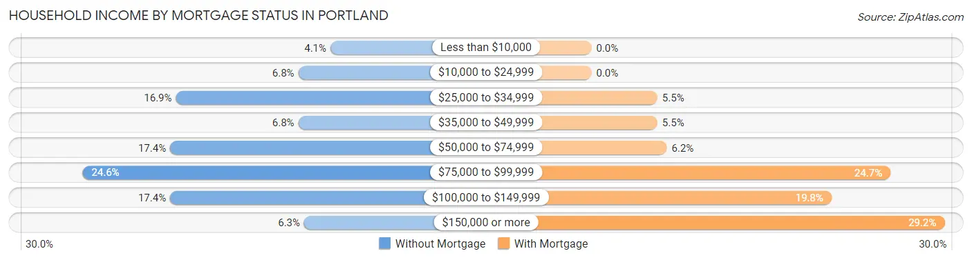 Household Income by Mortgage Status in Portland