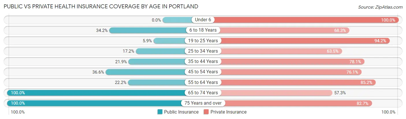 Public vs Private Health Insurance Coverage by Age in Portland