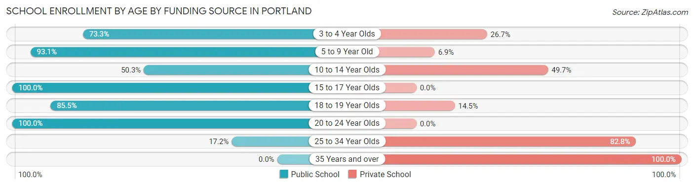 School Enrollment by Age by Funding Source in Portland