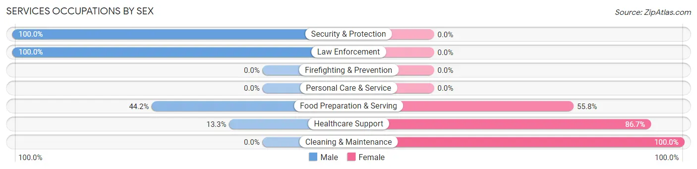 Services Occupations by Sex in Portland