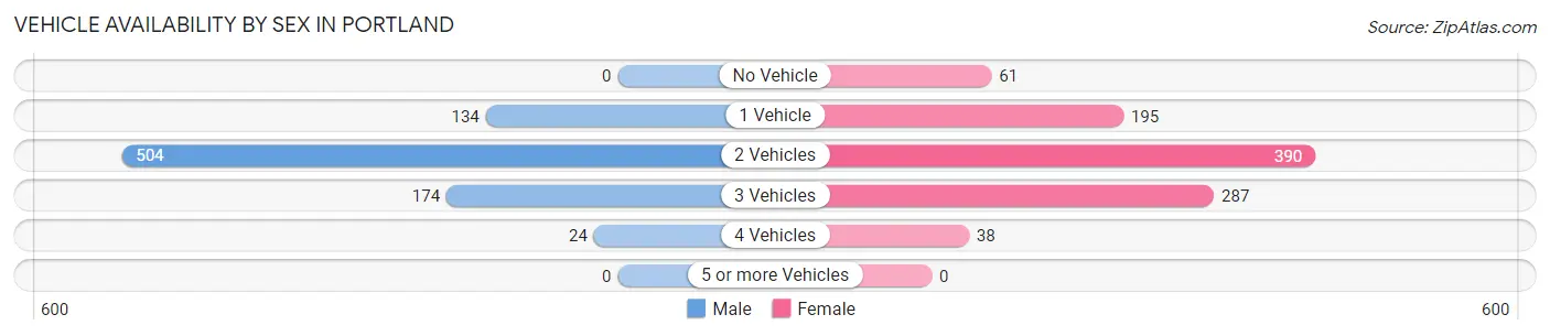 Vehicle Availability by Sex in Portland