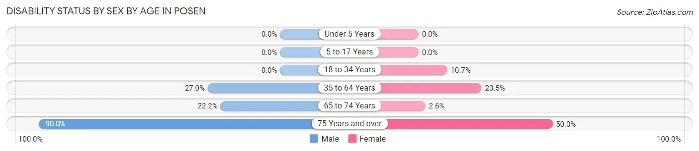 Disability Status by Sex by Age in Posen
