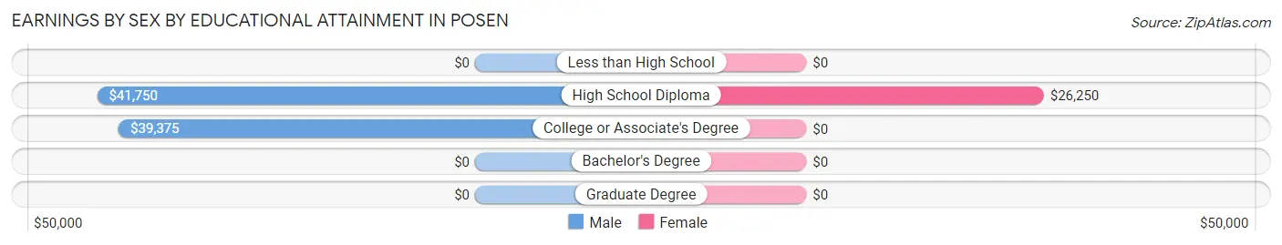 Earnings by Sex by Educational Attainment in Posen