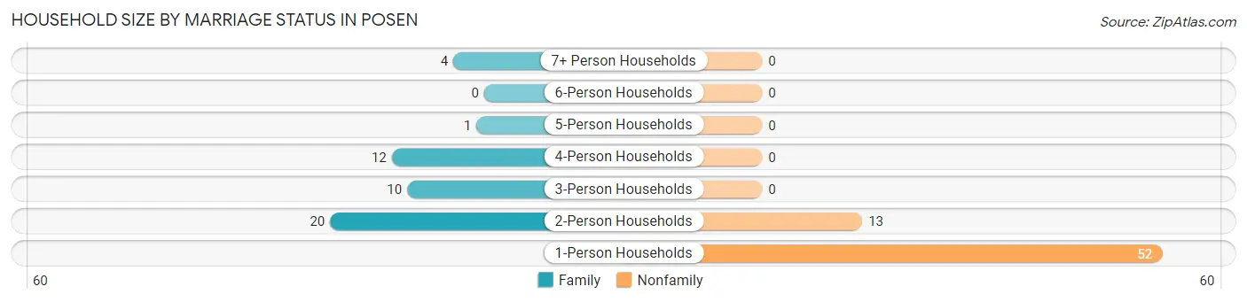 Household Size by Marriage Status in Posen
