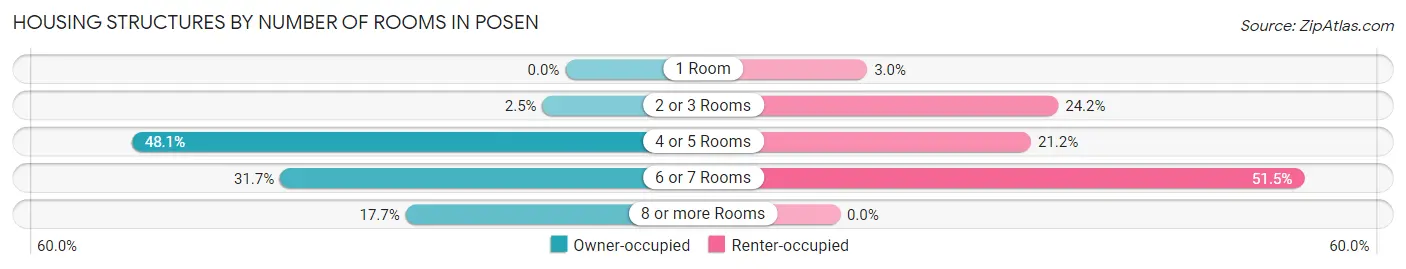 Housing Structures by Number of Rooms in Posen